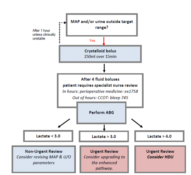 Standard Protocol